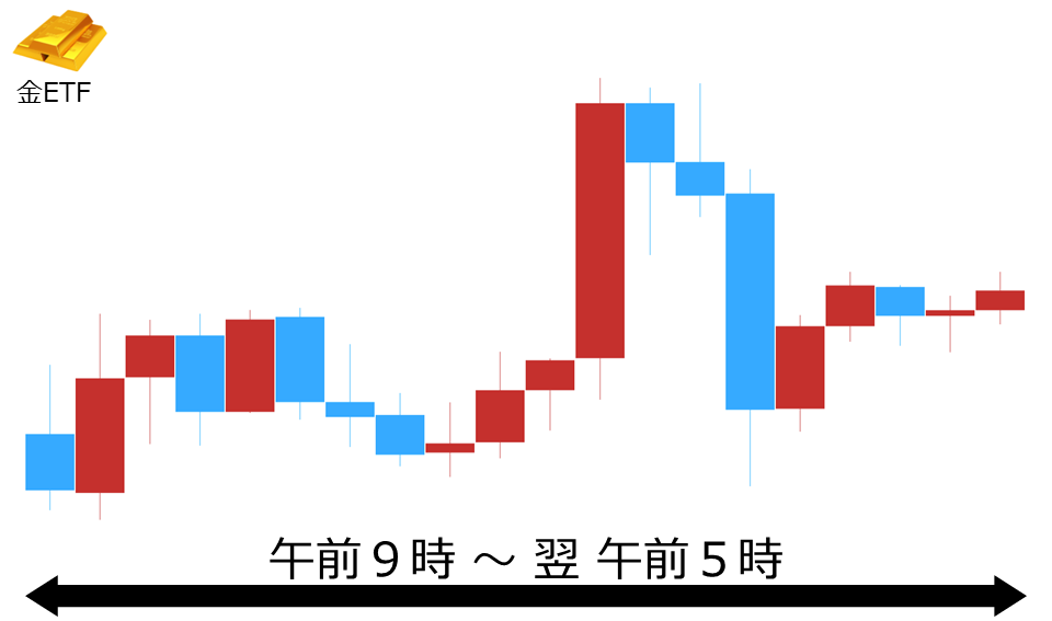 くりっく株365 金ETFチャート