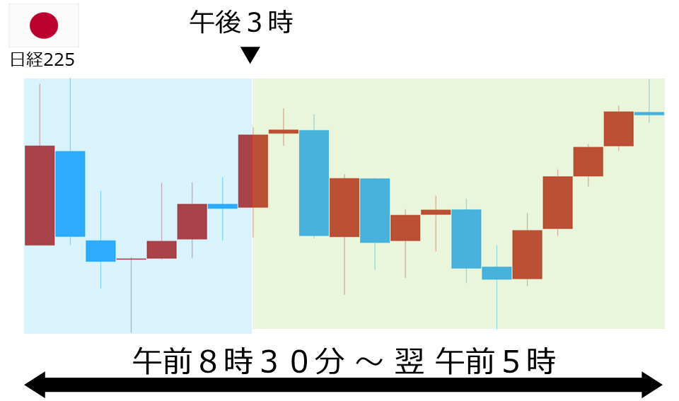 くりっく株365 日経225チャート