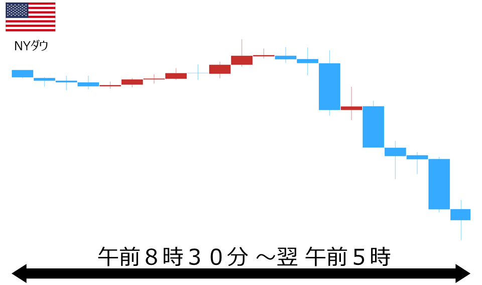 くりっく株365 NYダウチャート
