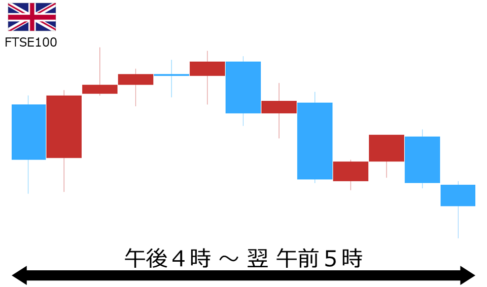 くりっく株365 FTSE100チャート