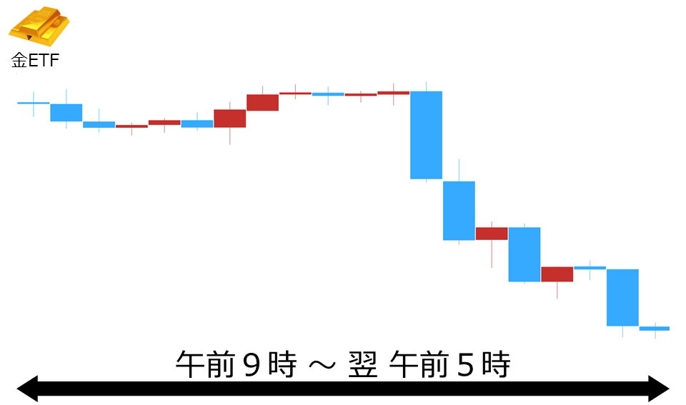 くりっく株365 金ETFチャート