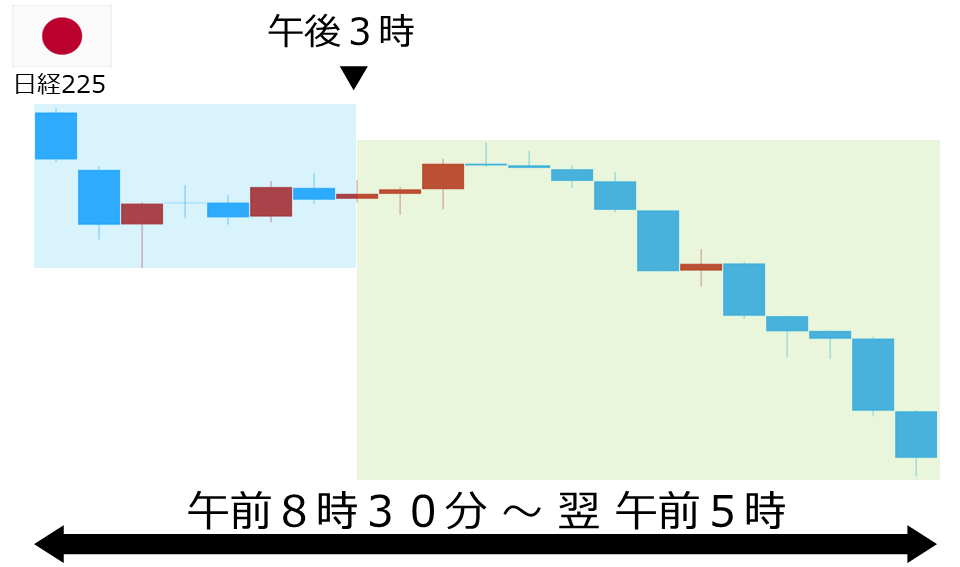 くりっく株365 日経225チャート