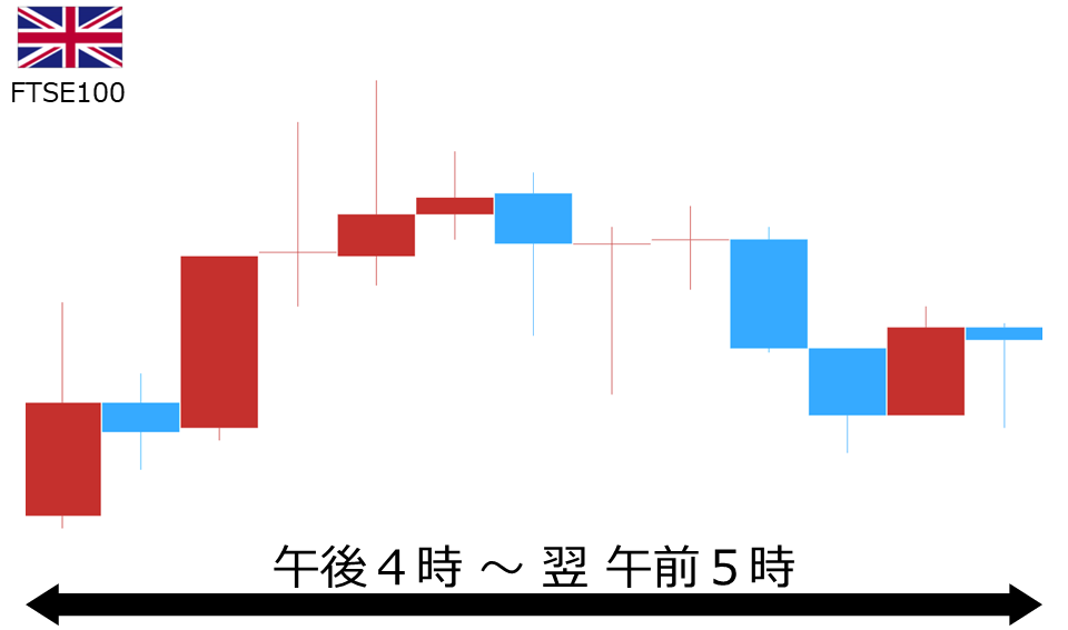 くりっく株365 FTSE100チャート