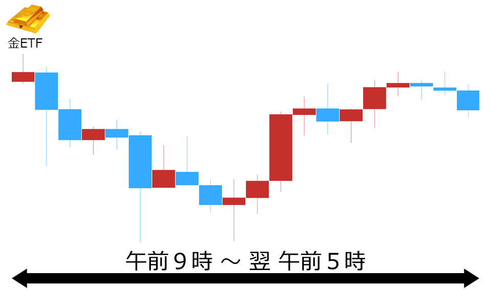 くりっく株365 金ETFチャート