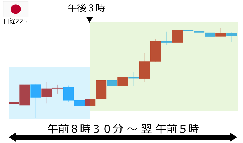 くりっく株365 日経225チャート