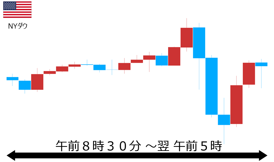 くりっく株365 NYダウチャート