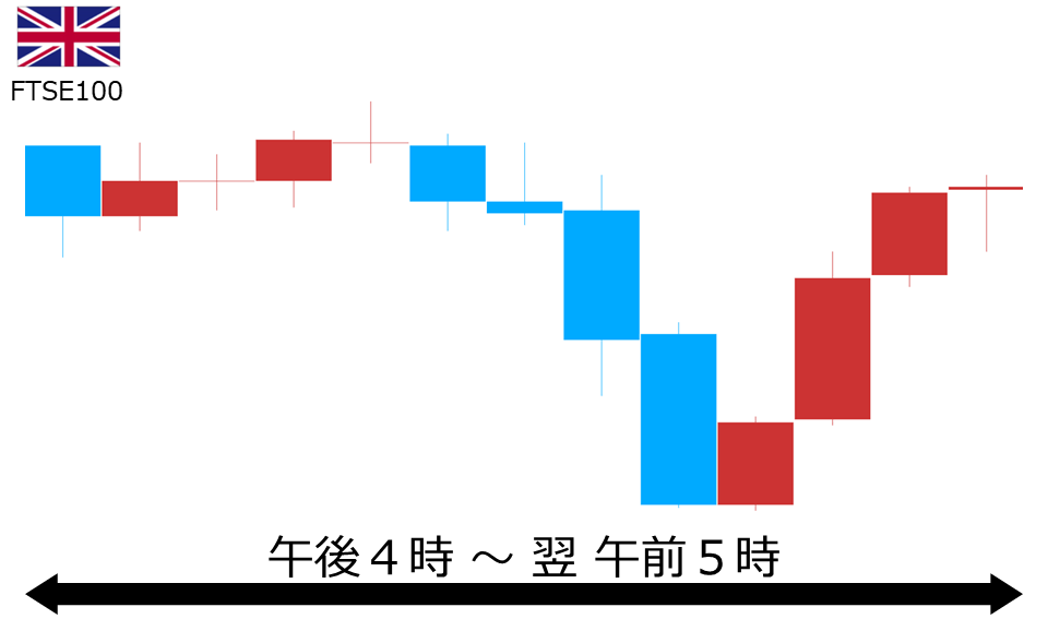 くりっく株365 FTSE100チャート