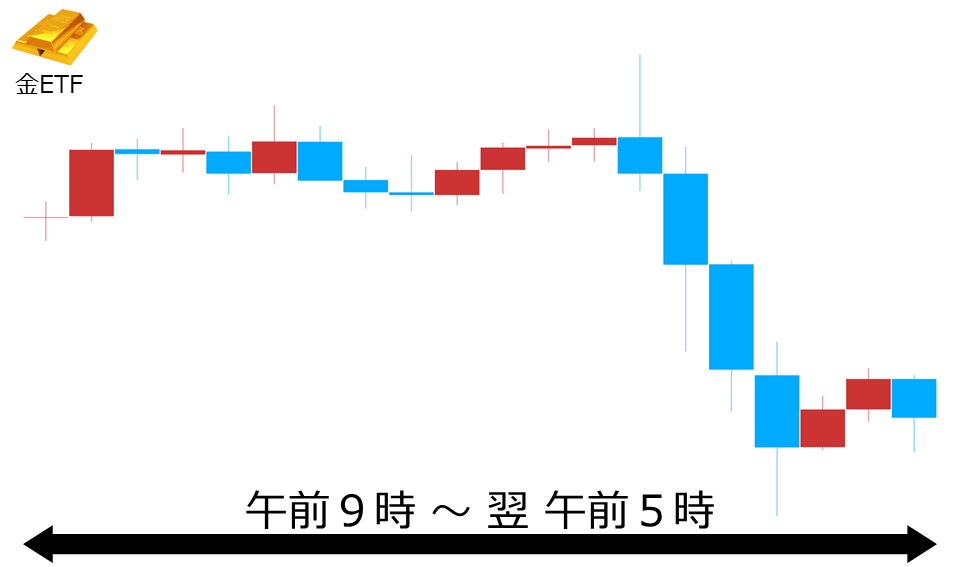 くりっく株365 金ETFチャート