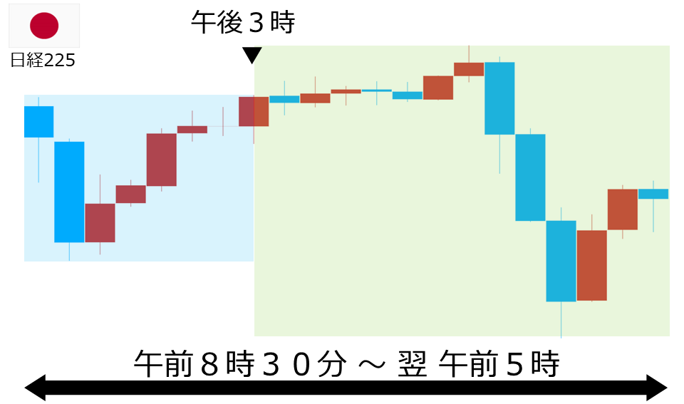 くりっく株365 日経225チャート
