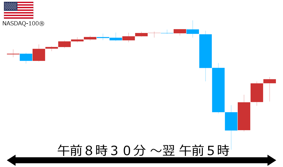 くりっく株365 NASDAQ-100チャート