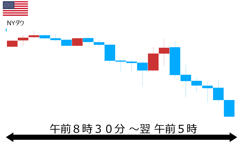 くりっく株365 NYダウチャート