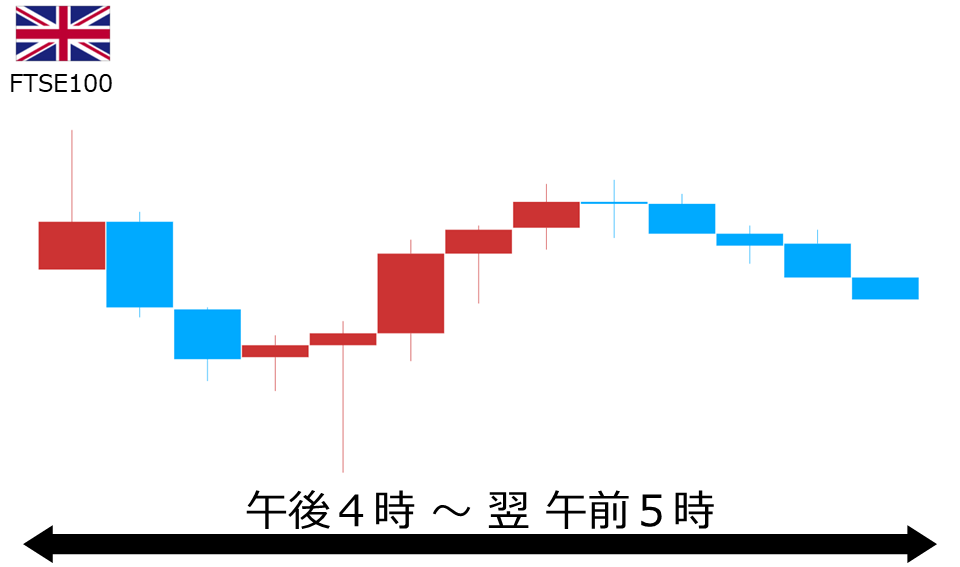 くりっく株365 FTSE100チャート
