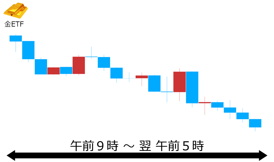 くりっく株365 金ETFチャート