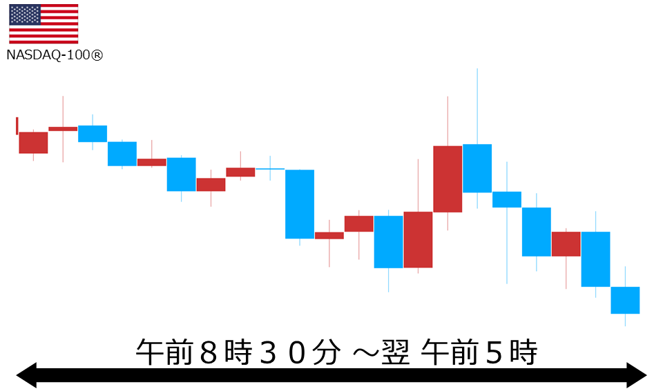 くりっく株365 NASDAQ-100チャート