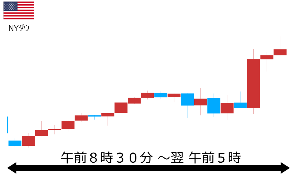 くりっく株365 NYダウチャート