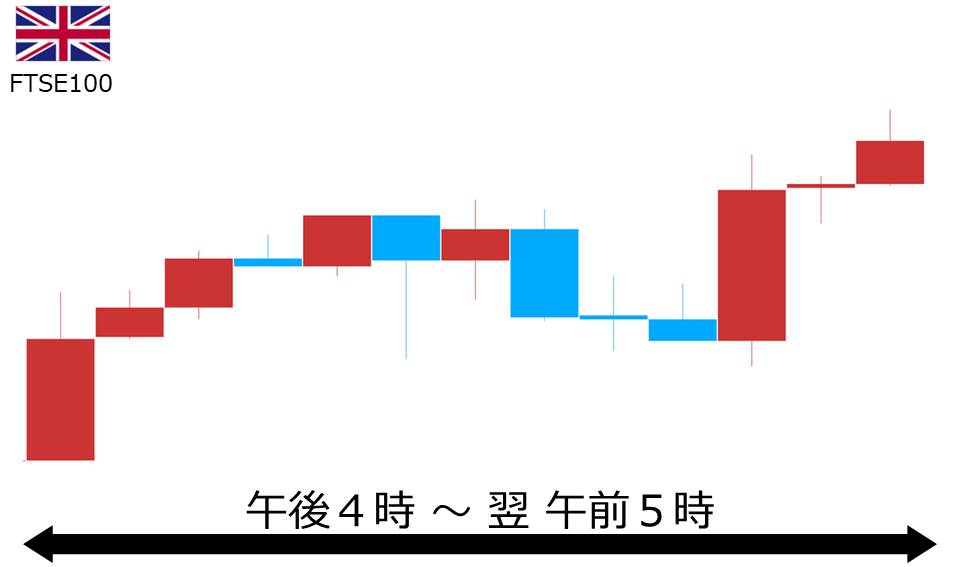 くりっく株365 FTSE100チャート