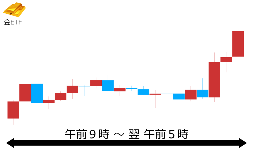 くりっく株365 金ETFチャート