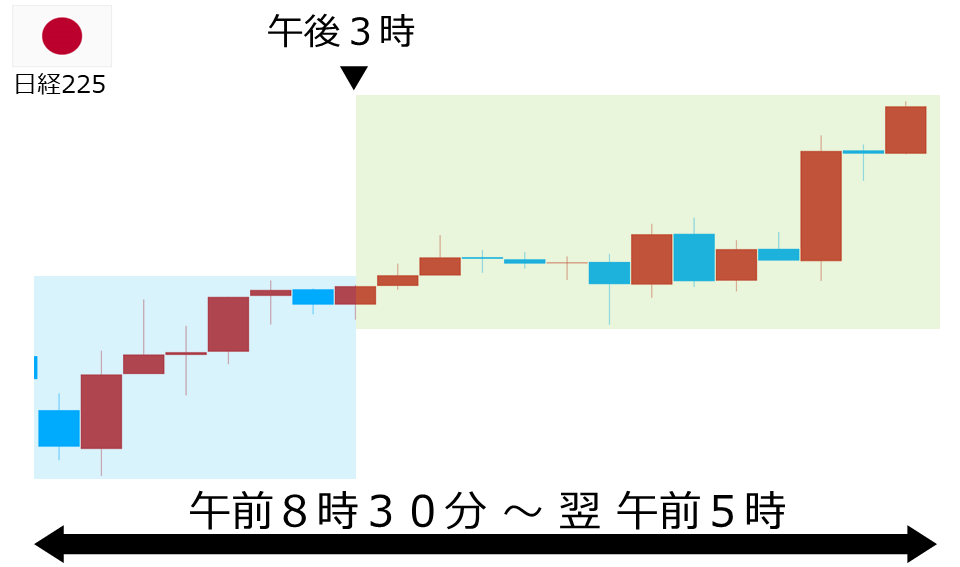 くりっく株365 日経225チャート
