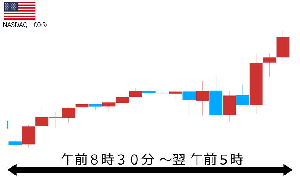 くりっく株365 NASDAQ-100チャート