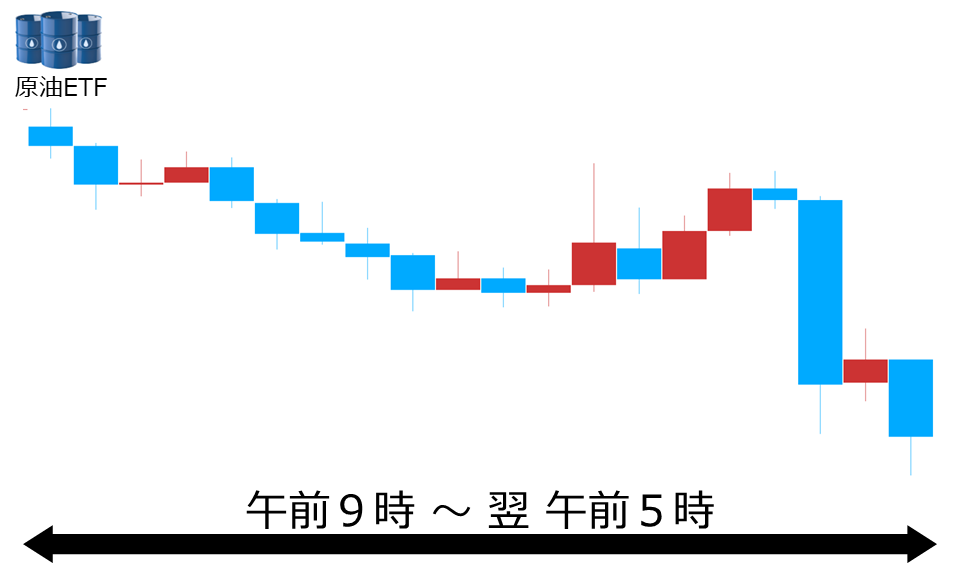 くりっく株365 原油ETFチャート