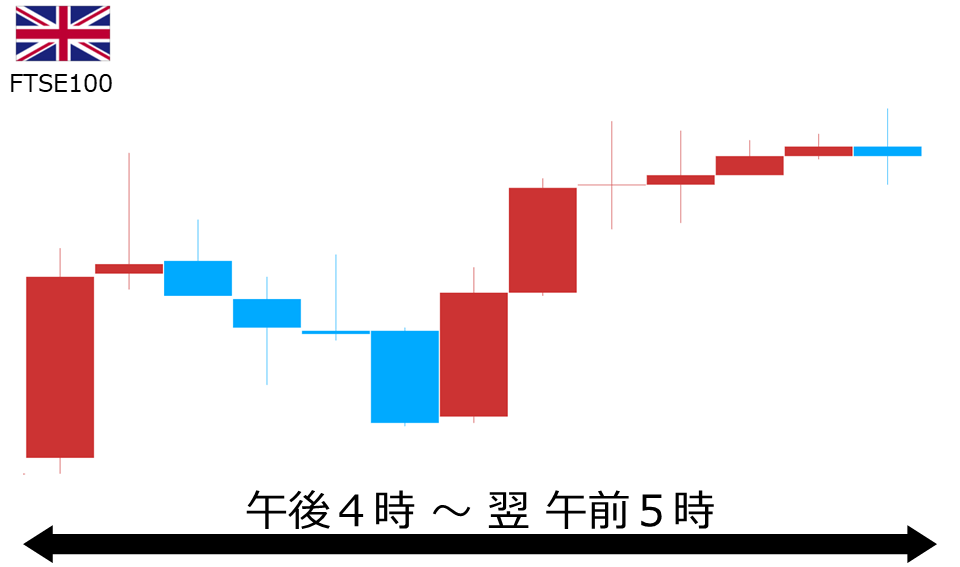 くりっく株365 FTSE100チャート