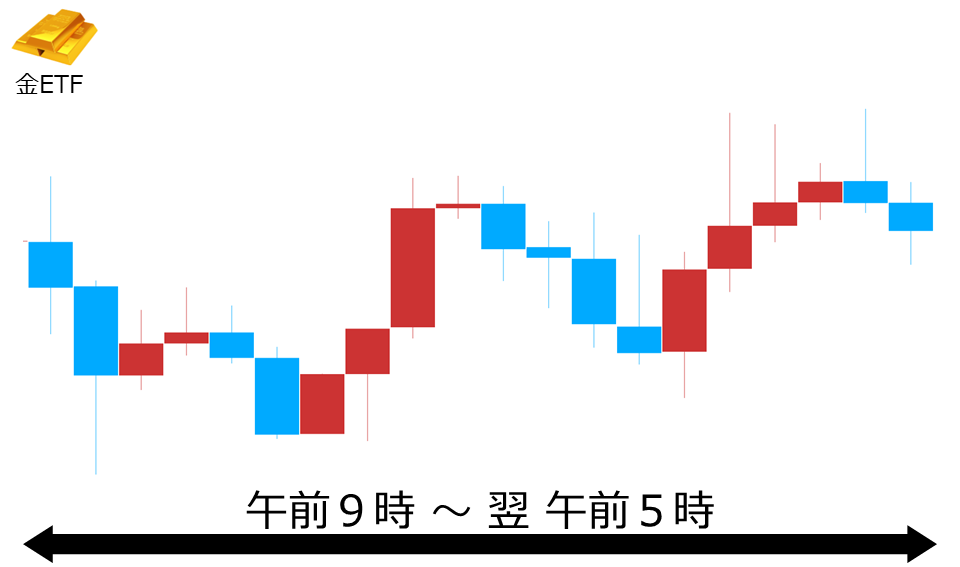 くりっく株365 金ETFチャート