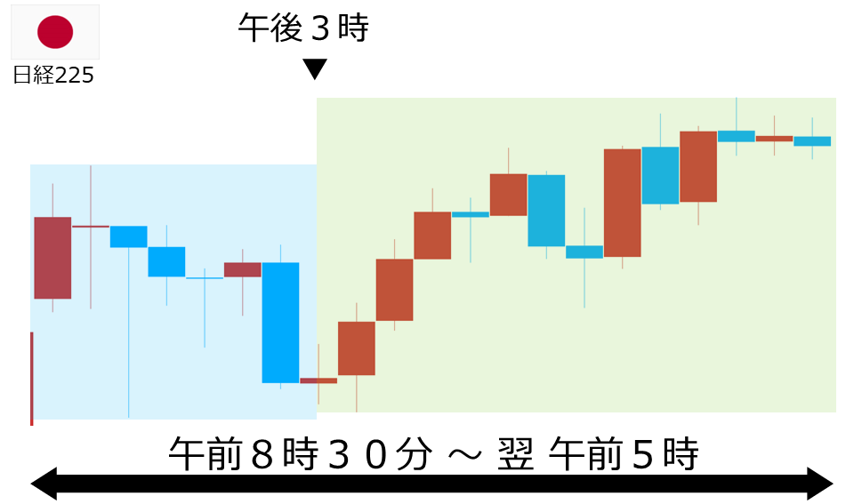 くりっく株365 日経225チャート