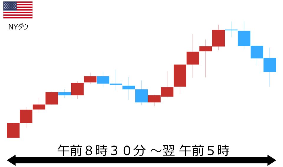 くりっく株365 NYダウチャート
