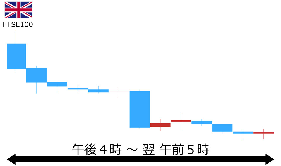 くりっく株365 FTSE100チャート