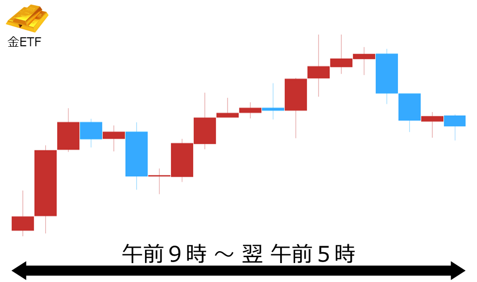 くりっく株365 金ETFチャート