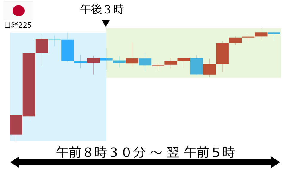 くりっく株365 日経225チャート