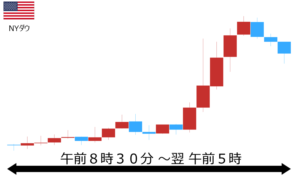 くりっく株365 NYダウチャート