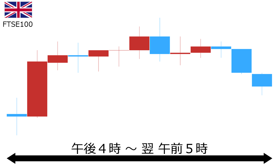 くりっく株365 FTSE100チャート