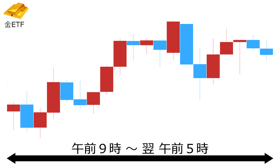 くりっく株365 金ETFチャート