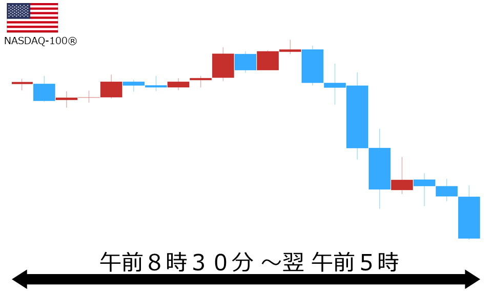 くりっく株365 NASDAQ-100チャート