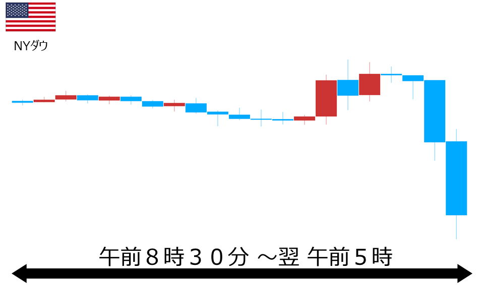 くりっく株365 NYダウチャート
