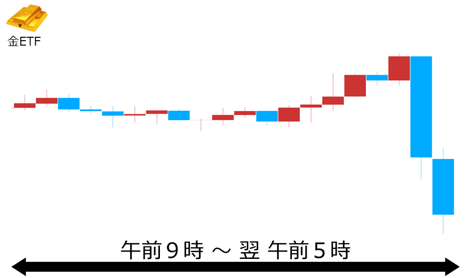 くりっく株365 金ETFチャート