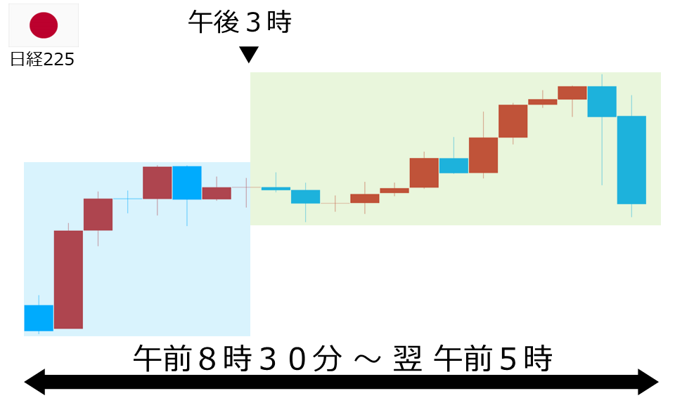 くりっく株365 日経225チャート