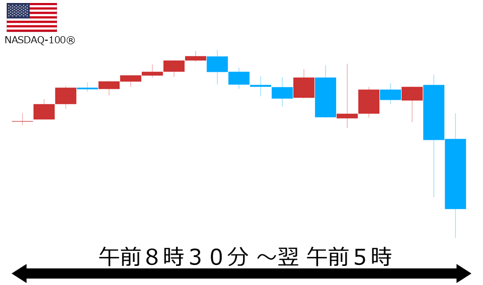 くりっく株365 NASDAQ-100チャート
