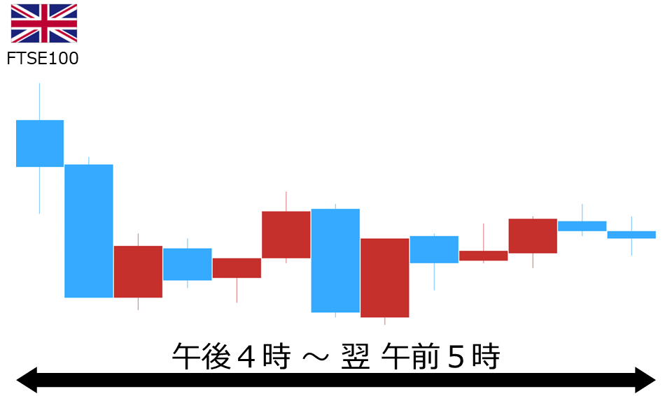 くりっく株365 FTSE100チャート