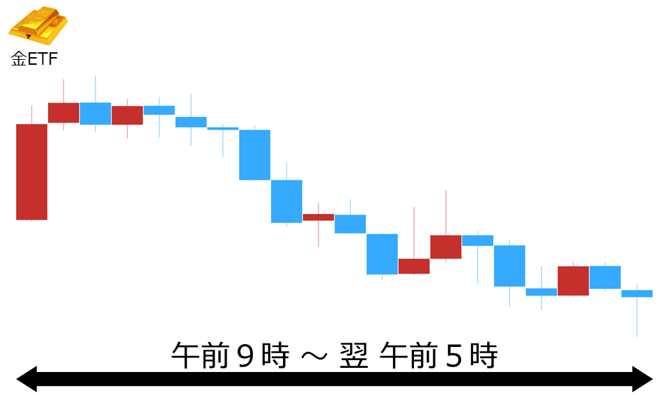 くりっく株365 金ETFチャート