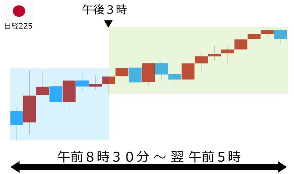 くりっく株365 日経225チャート