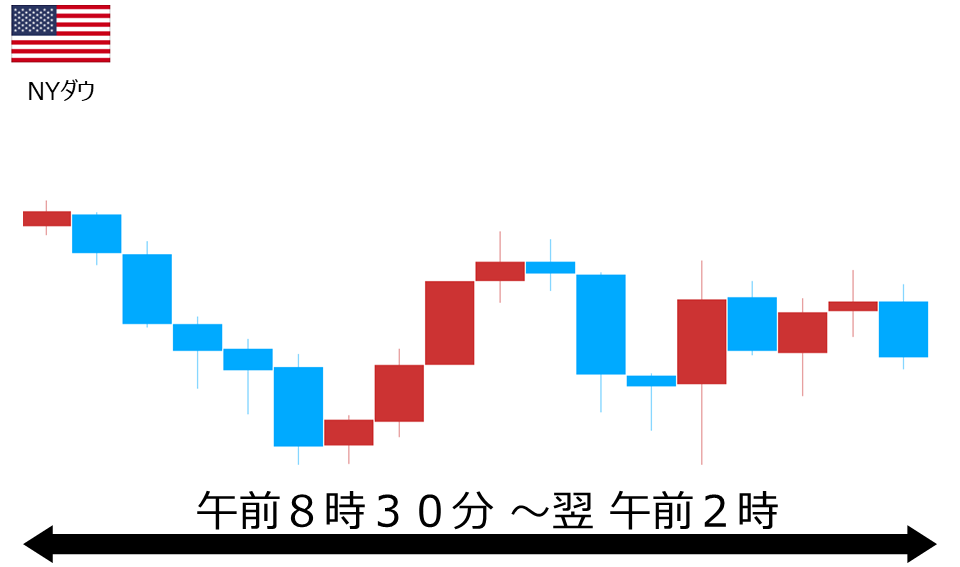 くりっく株365 NYダウチャート