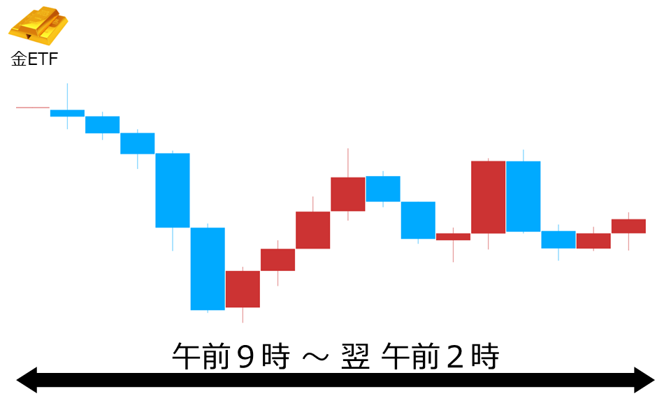 くりっく株365 金ETFチャート