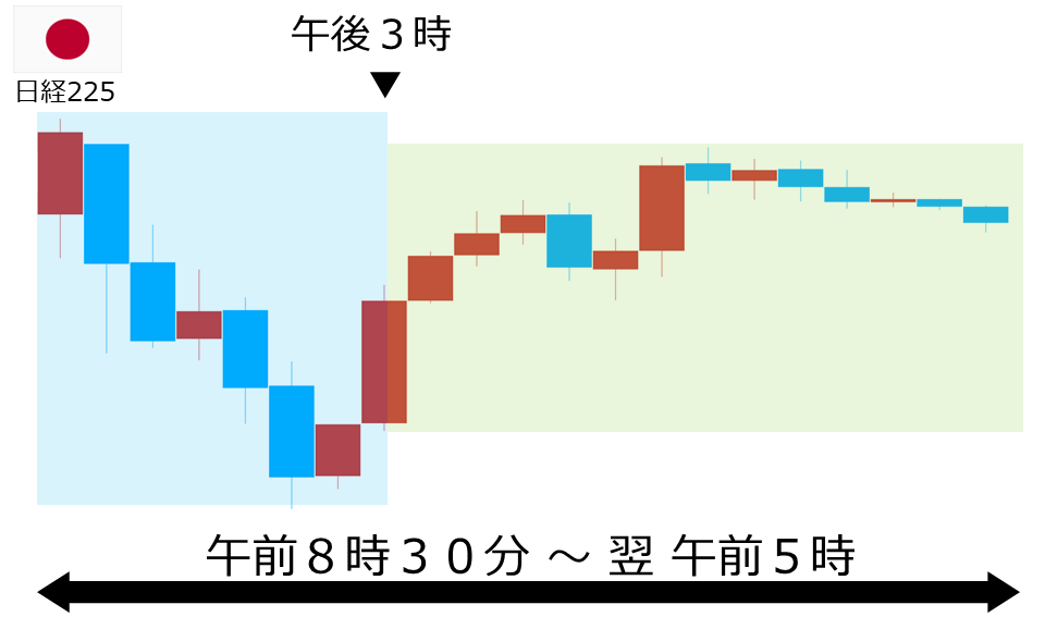 くりっく株365 日経225チャート