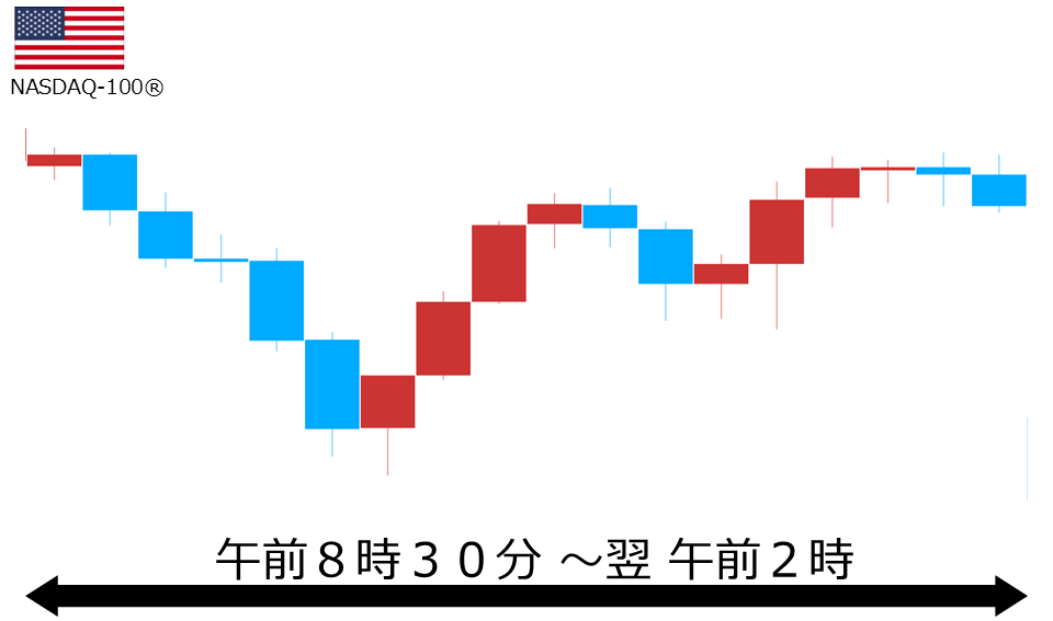 くりっく株365 NASDAQ-100チャート