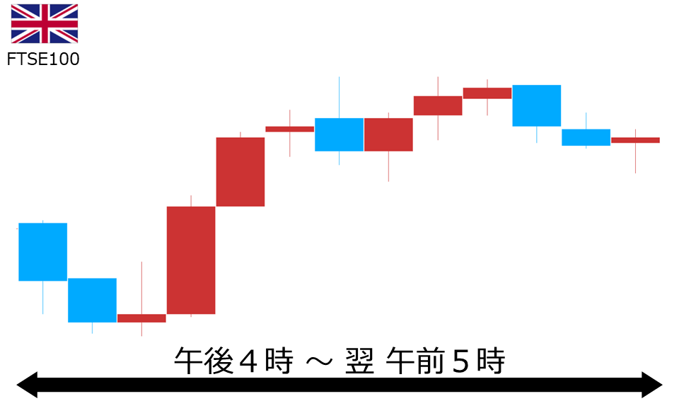 くりっく株365 FTSE100チャート