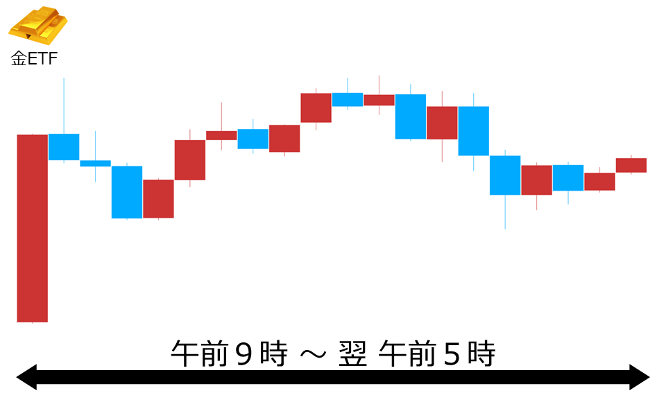 くりっく株365 金ETFチャート