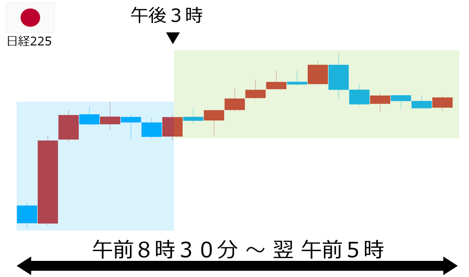 くりっく株365 日経225チャート