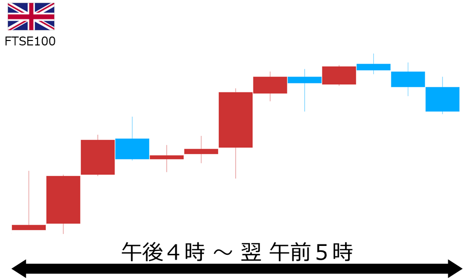くりっく株365 FTSE100チャート